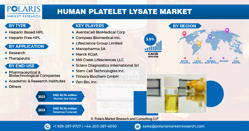 Human Platelet Lysate Market Size